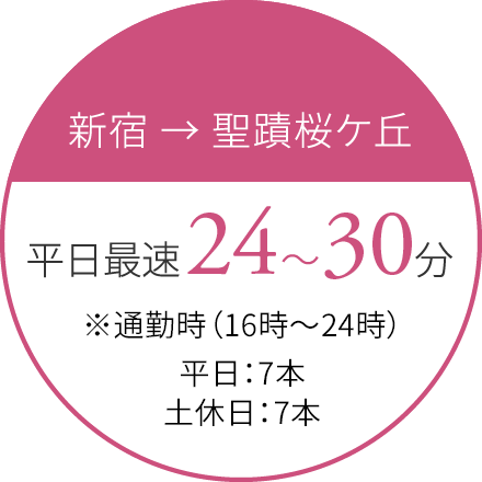 新宿→聖蹟桜ヶ丘 最速24分 ※通勤時（17時〜24時）7本運行